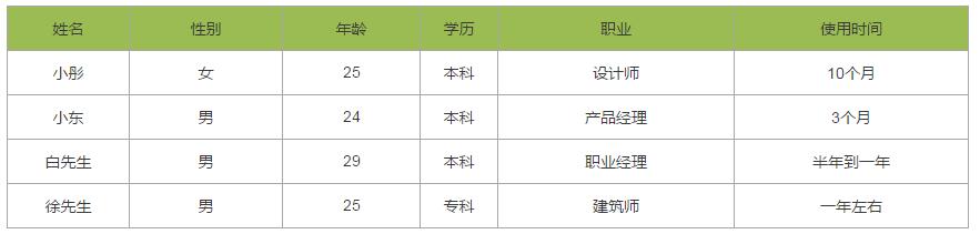 鱼用户访谈小结九游会全站斗(图2)